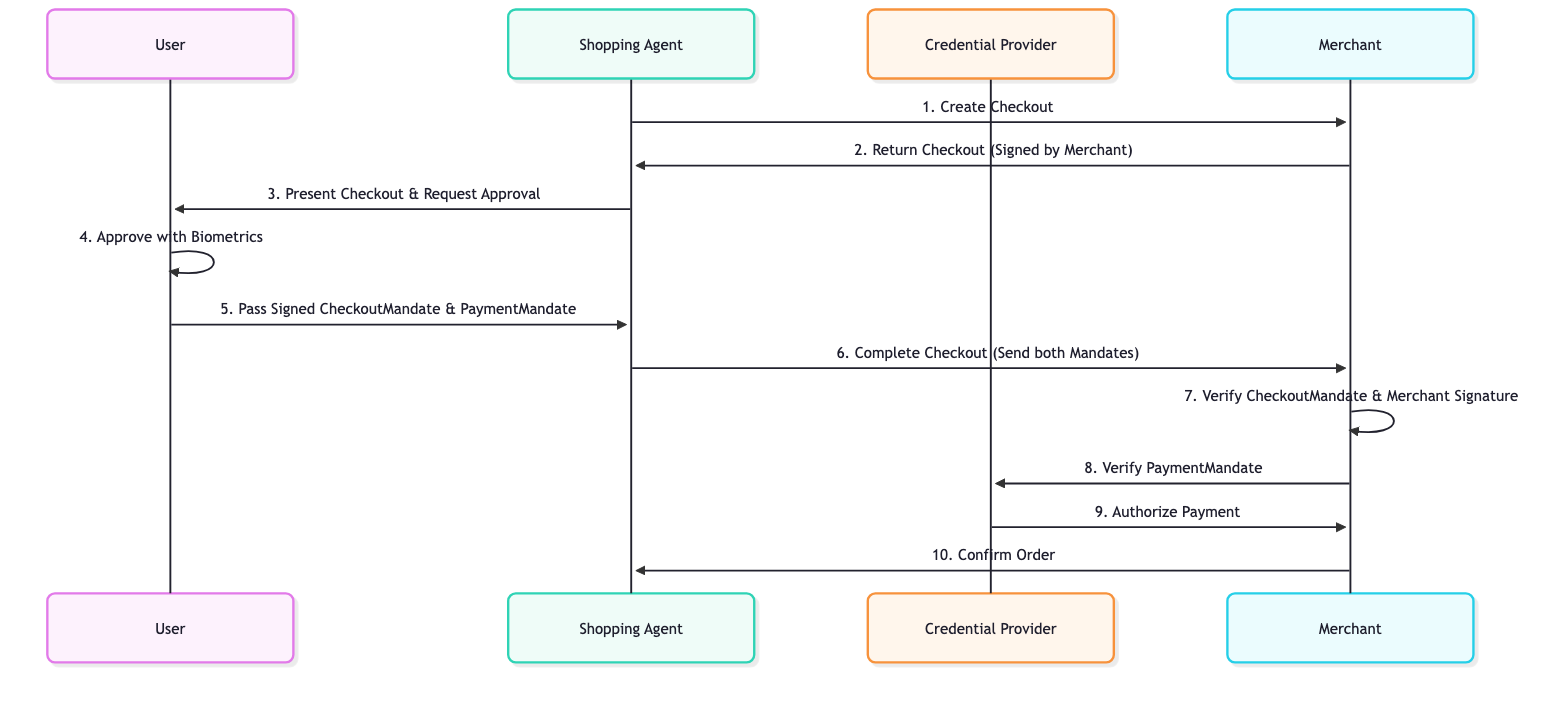 AP2 Workflow