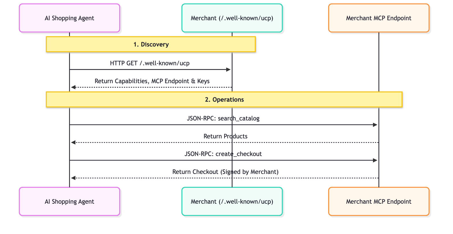 UCP Workflow