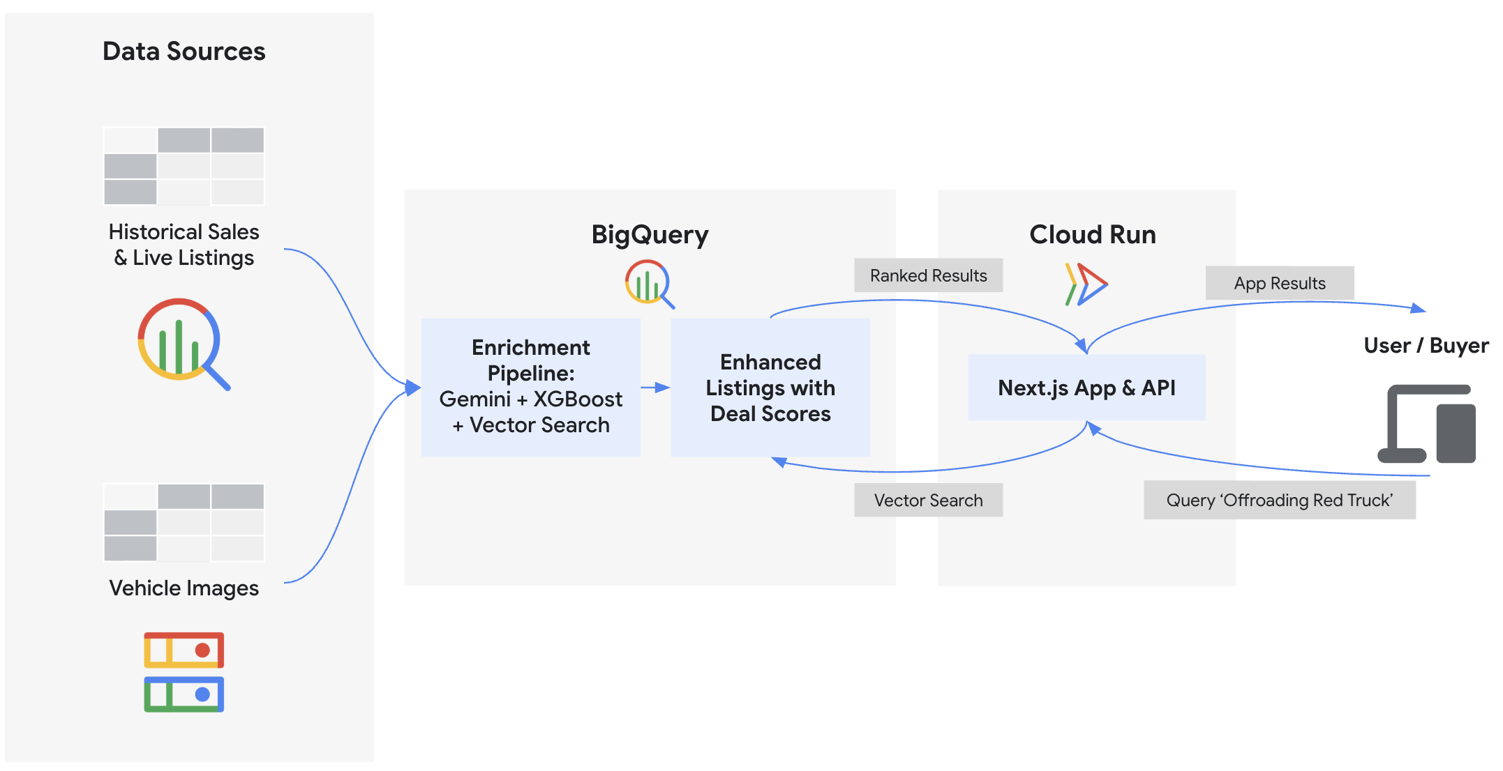 Diagram arsitektur yang menunjukkan BigQuery berkomunikasi dengan Platform Agen dan menyajikan frontend Cloud Run Next.js