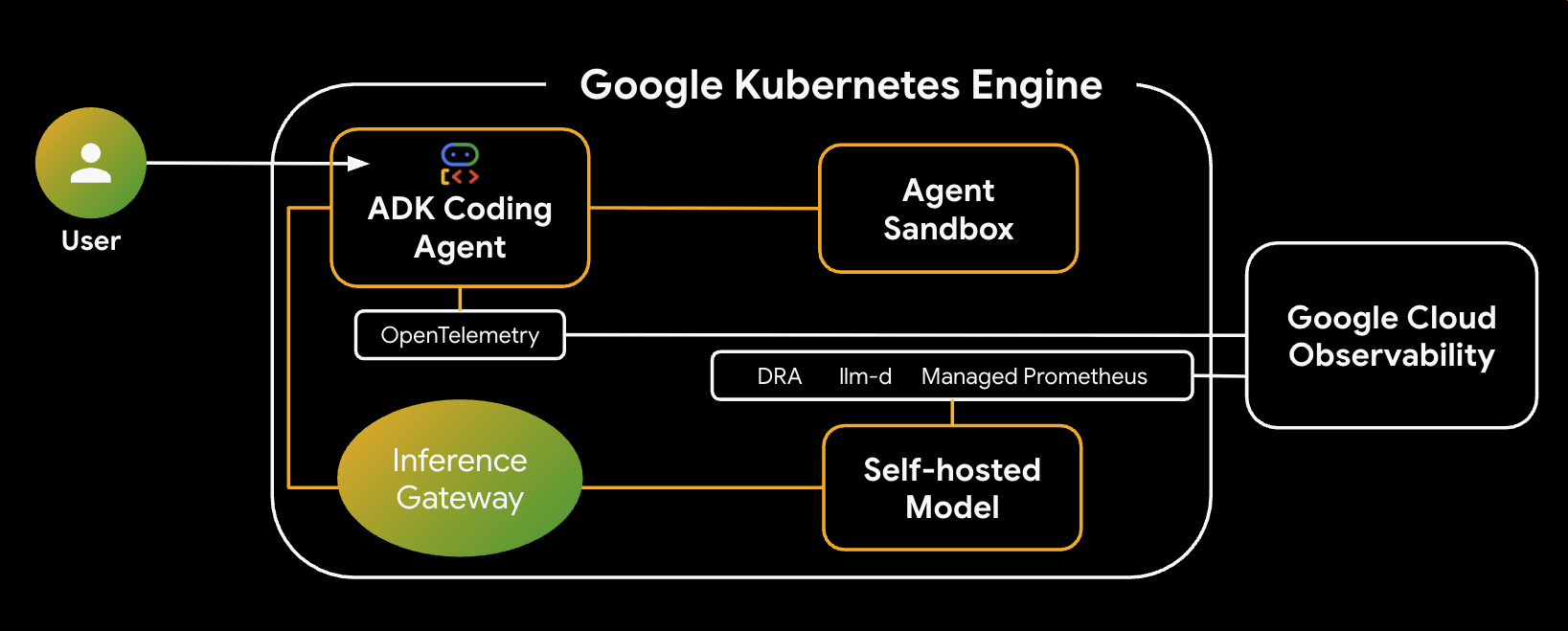 Architecture Diagram