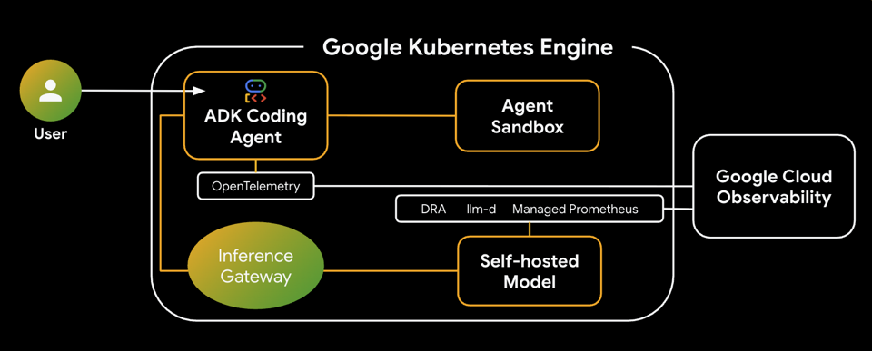 Code Generation Agent on GKE | Google Codelabs