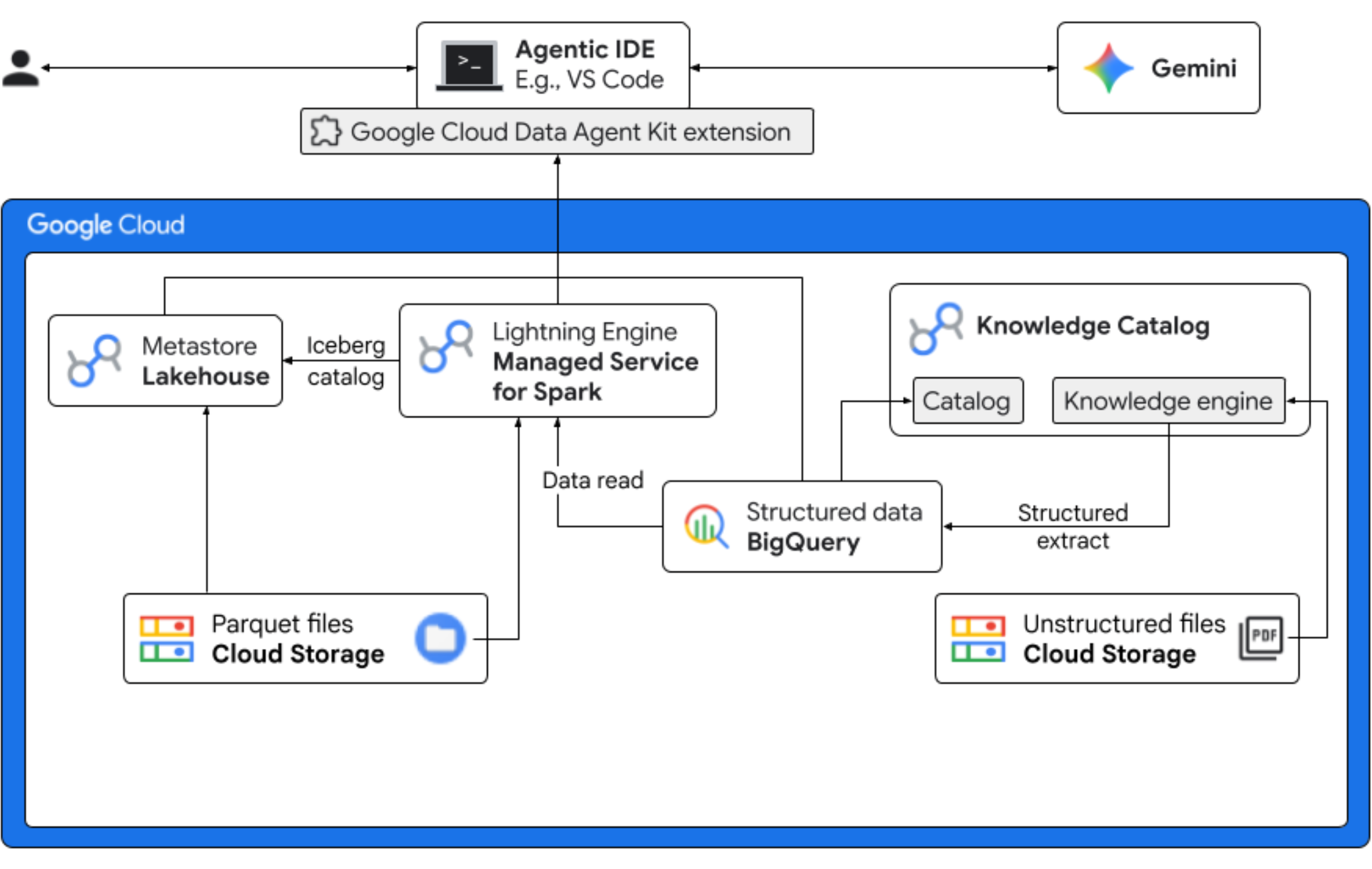 Workflow de prévision des données brutes