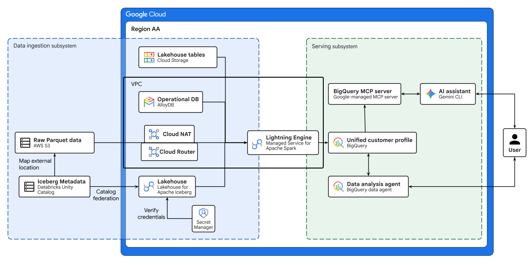 Architecture diagram showing data flow from AWS S3 and AlloyDB through Managed Service for Apache Spark into BigQuery and Gemini AI