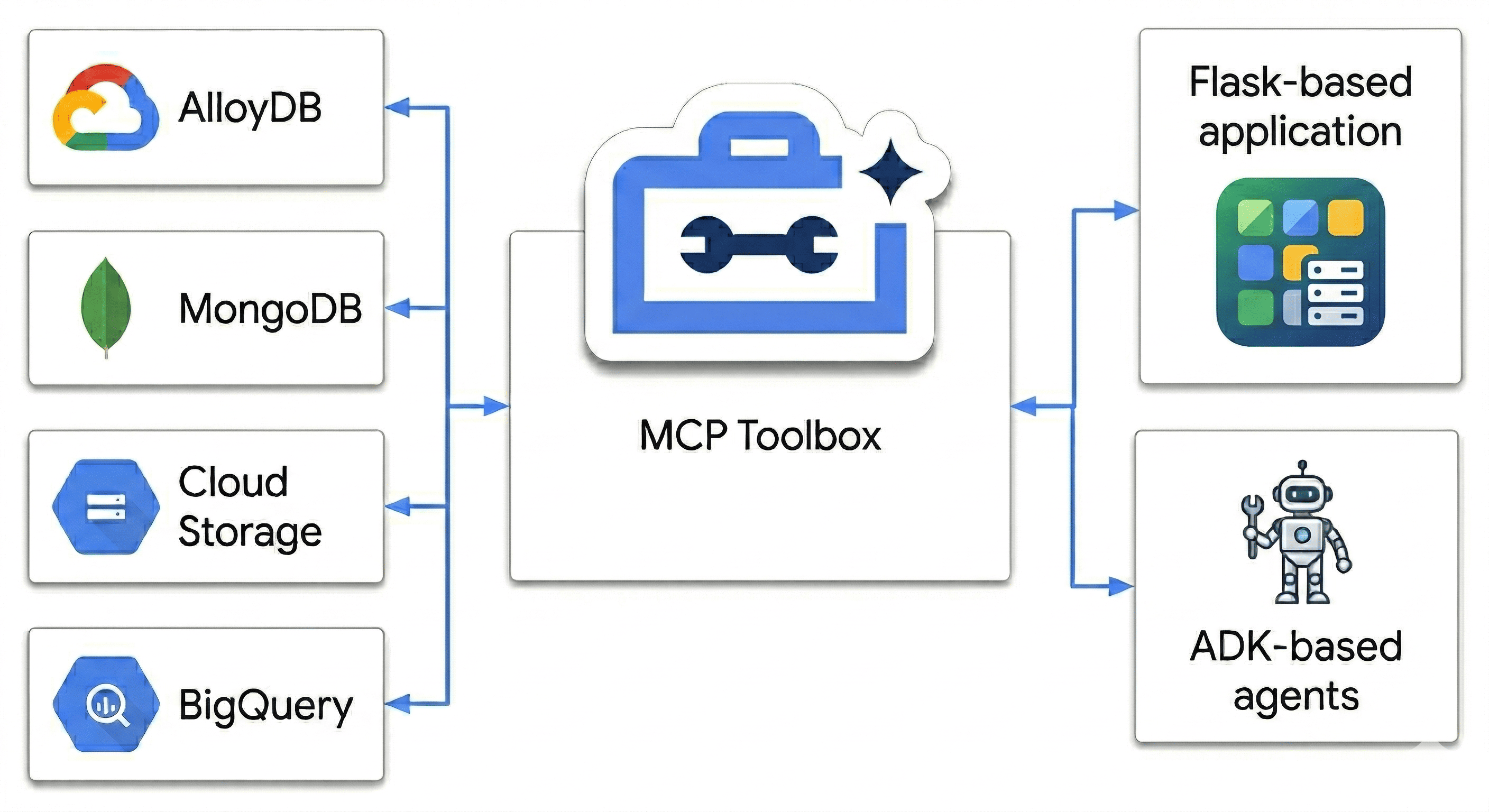 Architettura multi-database per l'e-commerce