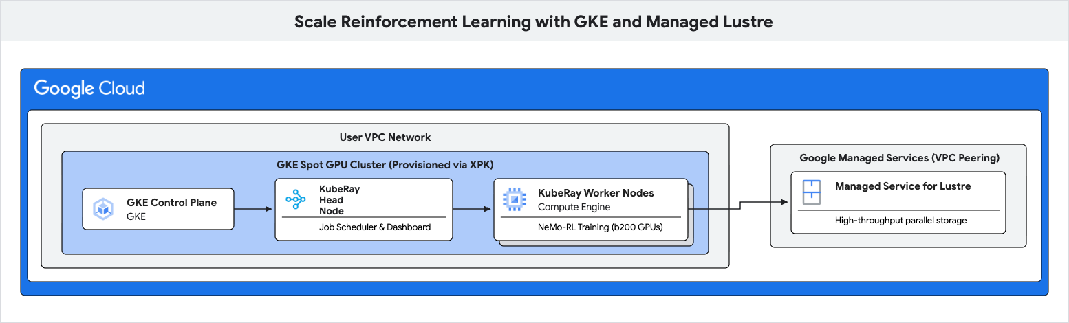 Diagrama de arquitectura de GKE, KubeRay y Managed Lustre