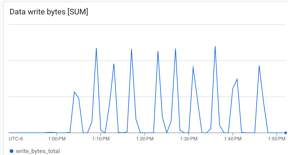 แผนภูมิประสิทธิภาพ Lustre