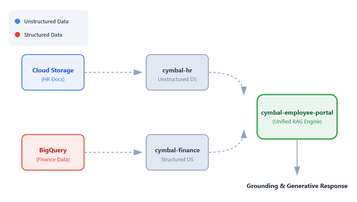 Sơ đồ cấu trúc ứng dụng cho thấy Vertex AI Search