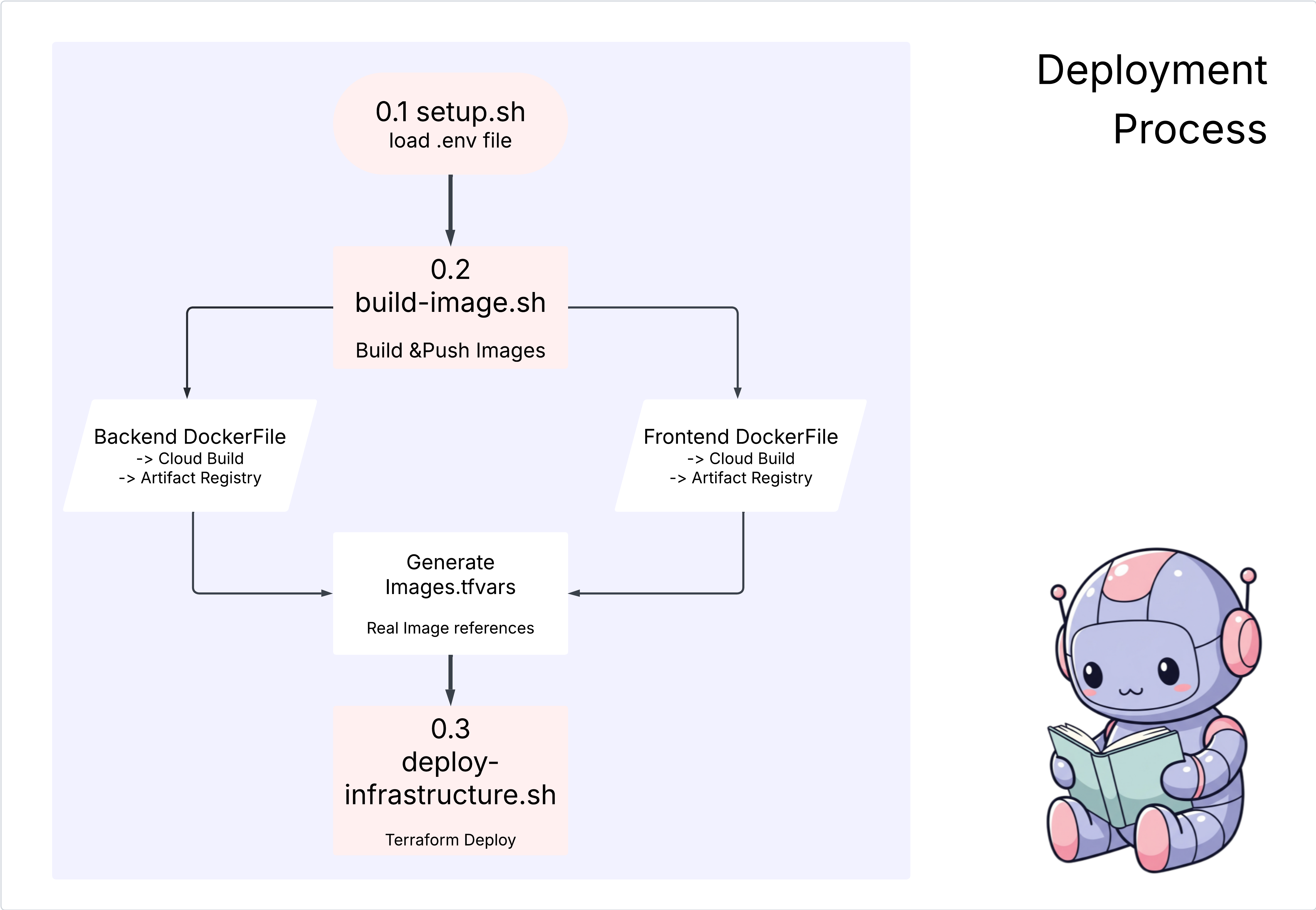 deployprocess