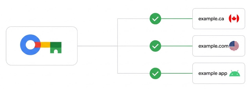 プロパティ間で利用可能なパスワード