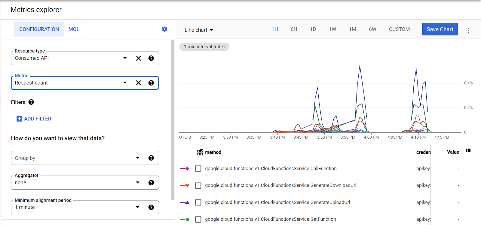 O Metrics Explorer mostrando métricas de APIs consumidas para a contagem de solicitações com um agregador e um período especificados.