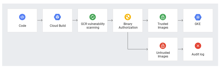 Secure Build & Deploy With Cloud Build, Artifact Registry And GKE ...