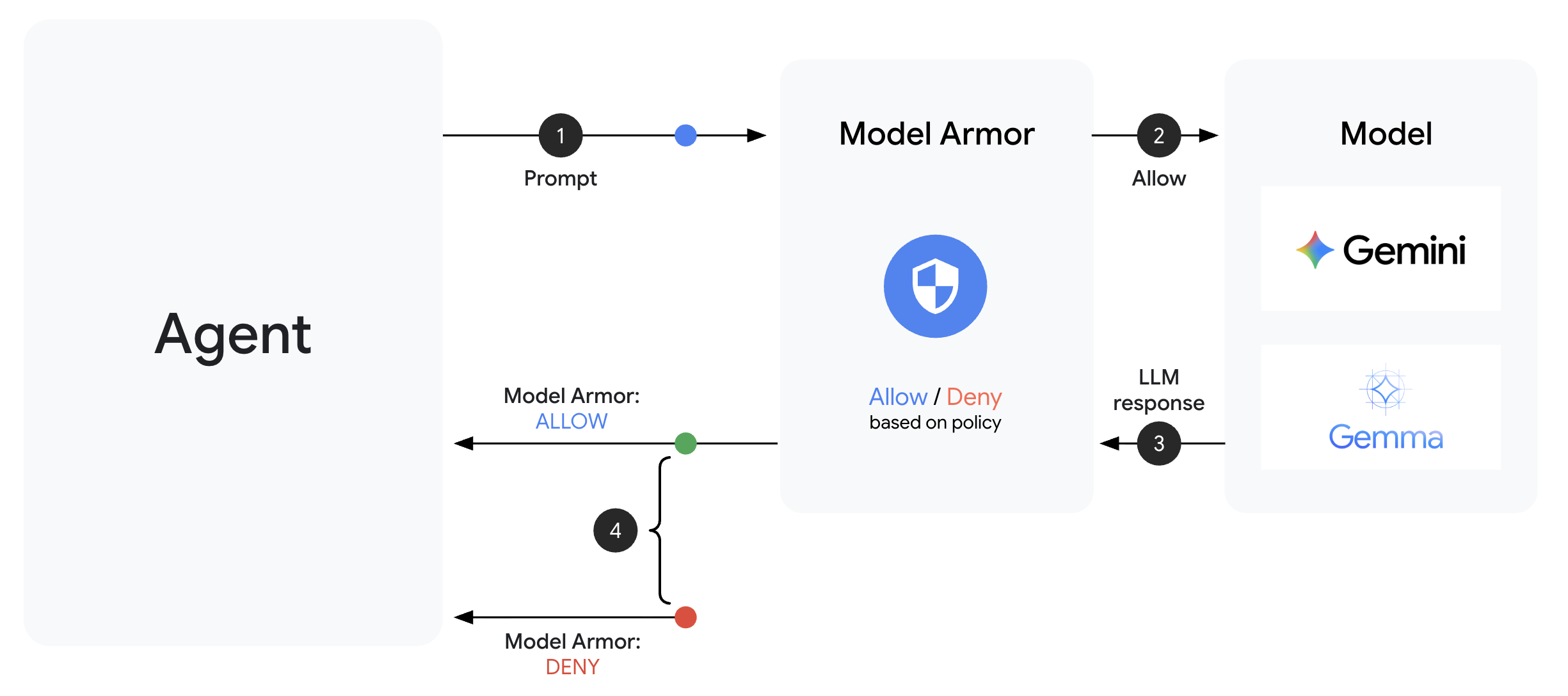 diagramma di Model Armor