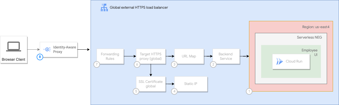 Visão geral do Identity-Aware Proxy