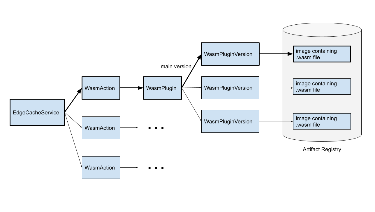 Lab: Service Extensions on Media CDN