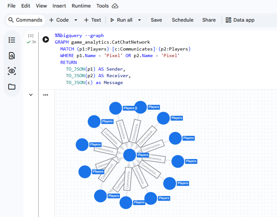 Visualização de gráfico