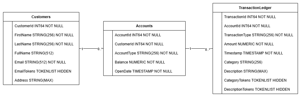 Diagramma delle relazioni tra entità