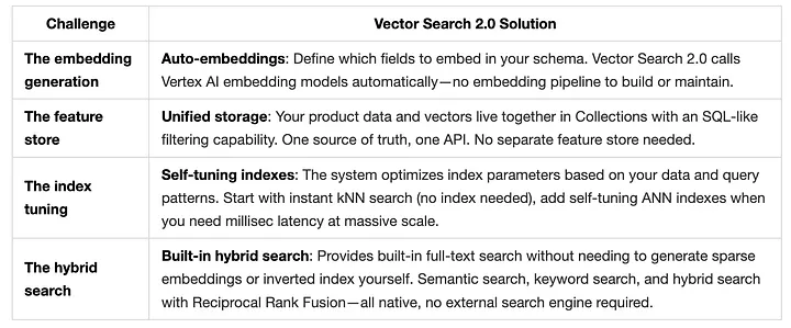Introduction to Vector Search 2.0 | Google Codelabs