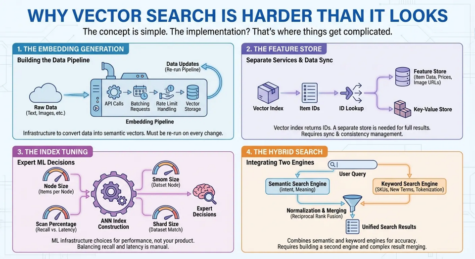 Specific Search Vector Introduction to Vector Search 2.0 | Google Codelabs
