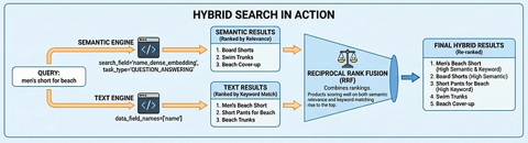 Introduction to Vector Search 2.0 | Google Codelabs