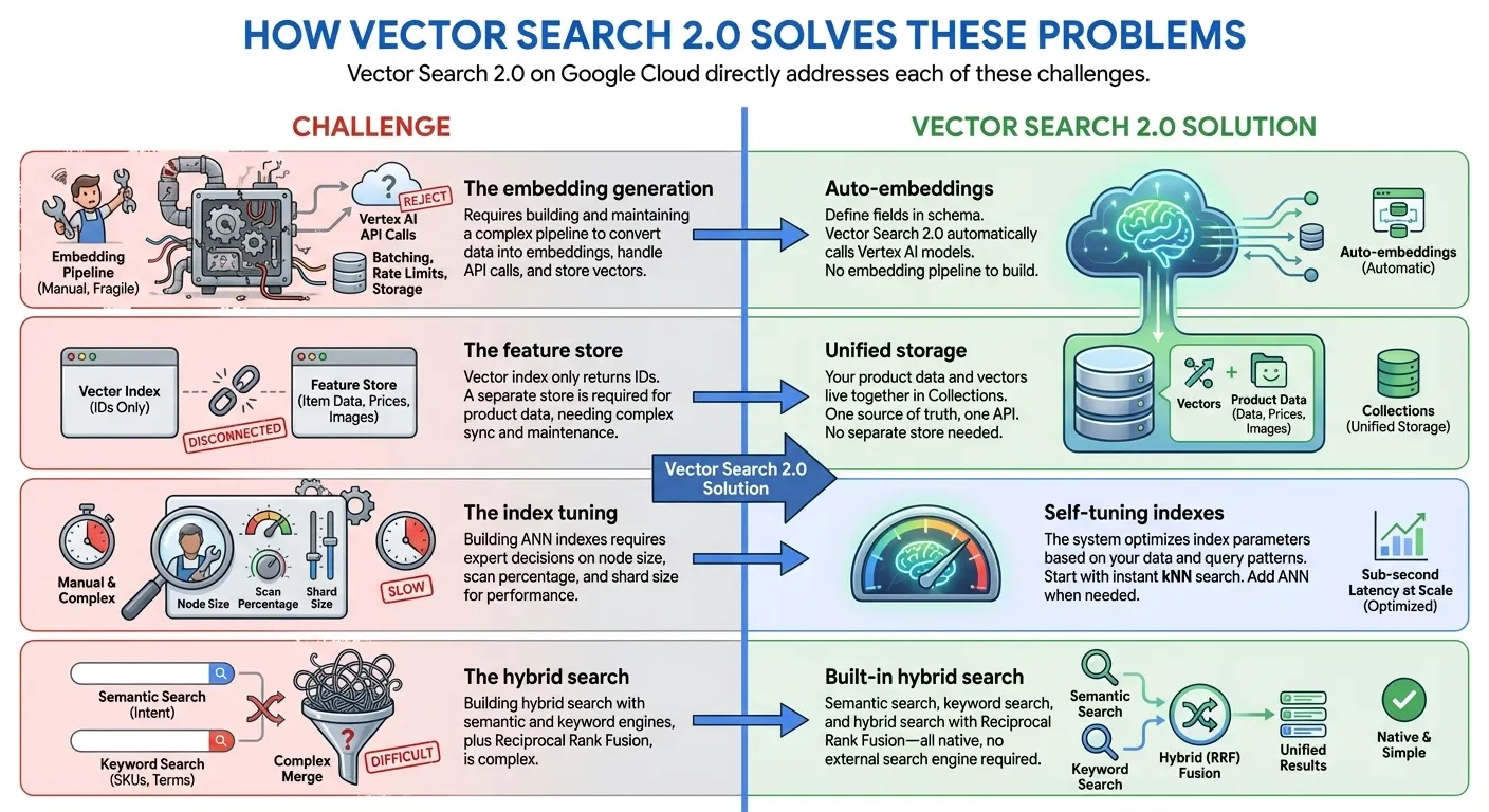 Introduction to Vector Search 2.0 | Google Codelabs