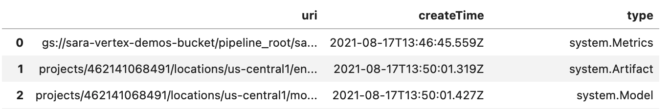 DataFrame degli artefatti filtrati