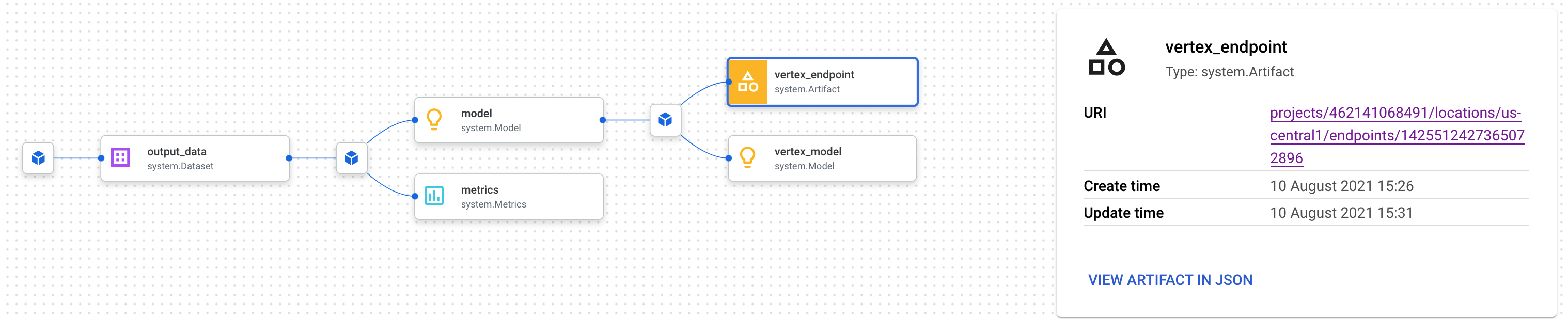 Grafico della derivazione dell'endpoint