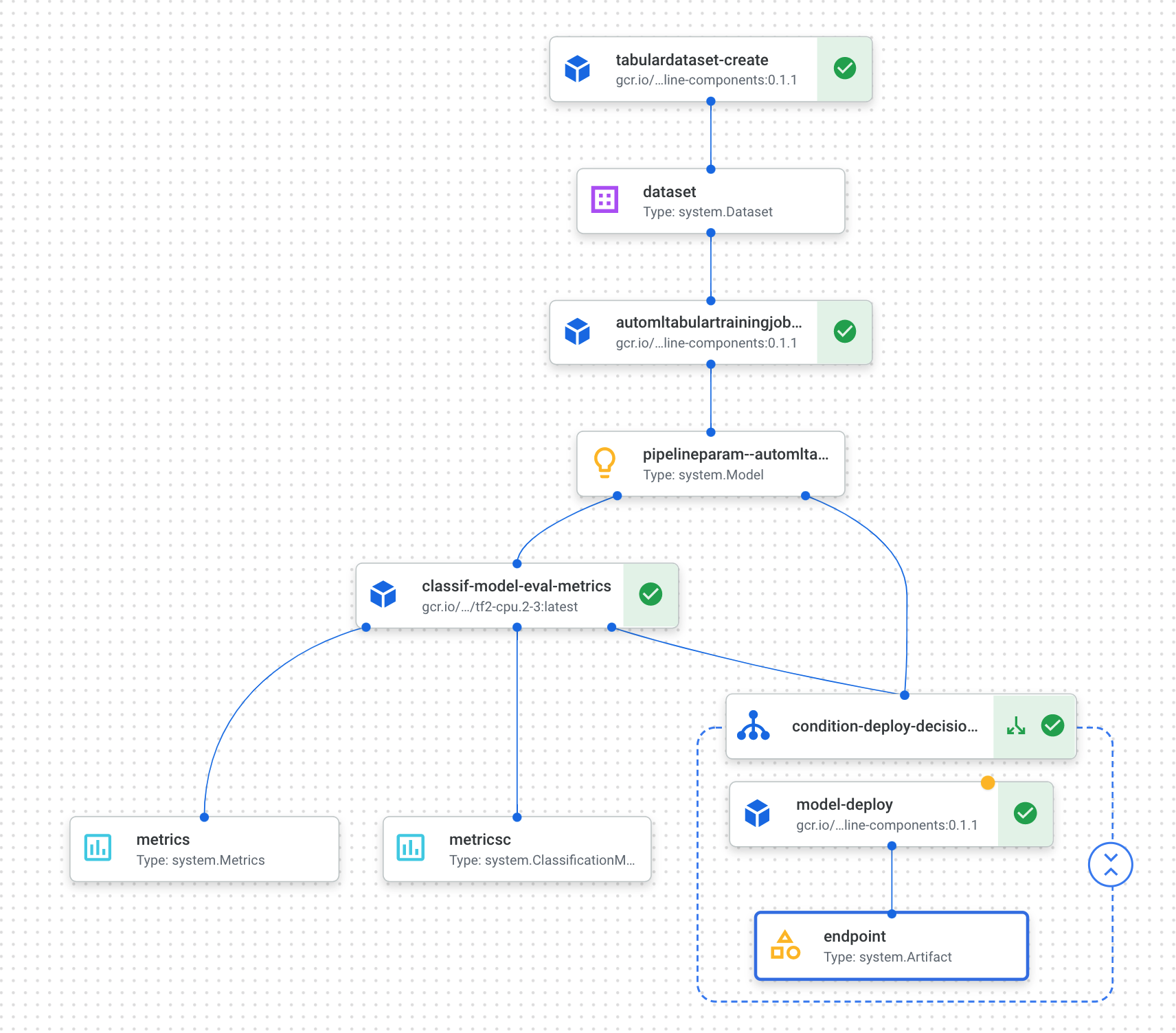 Completed AutoML pipeline