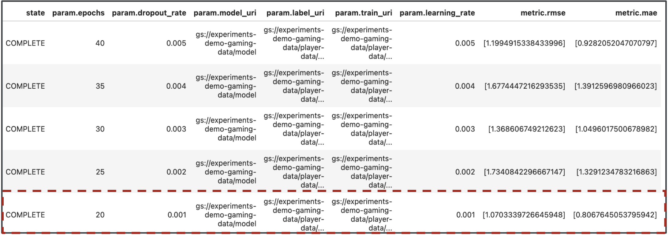 Instantané des résultats finaux