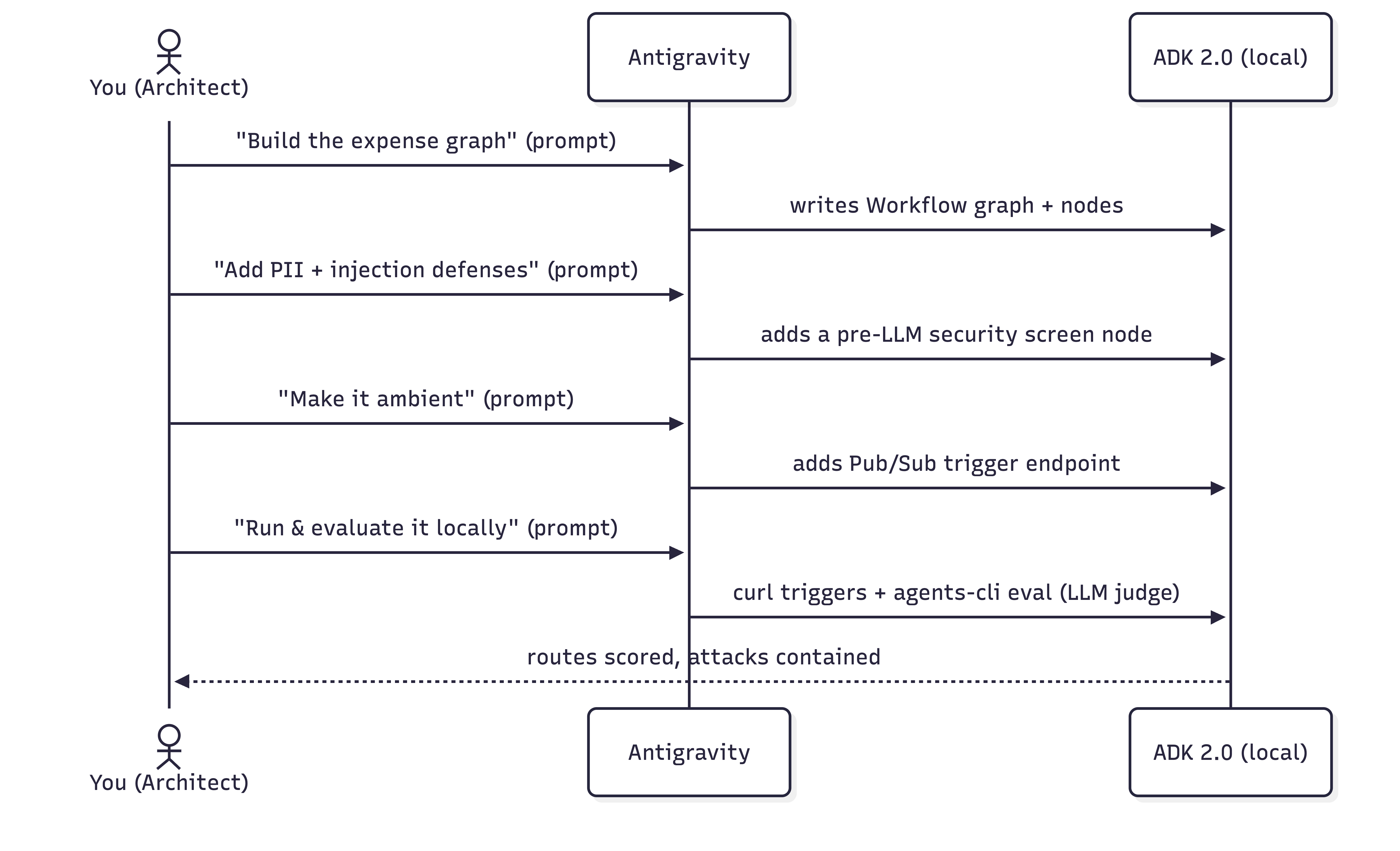 sequenceDiagram