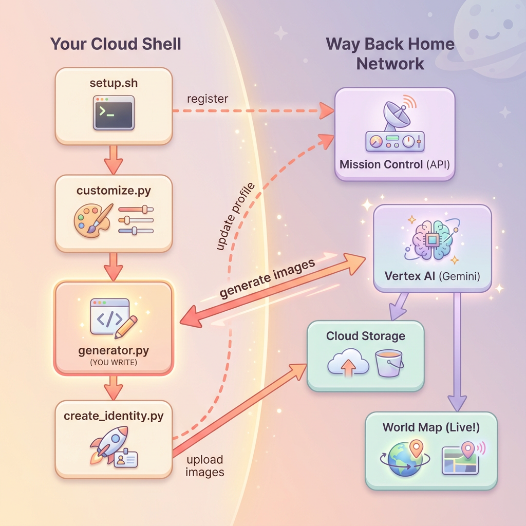 アーキテクチャ