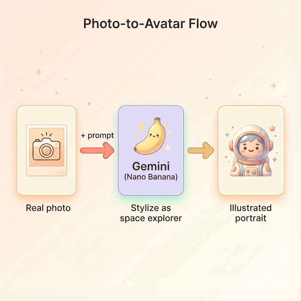 fluxo de foto para avatar