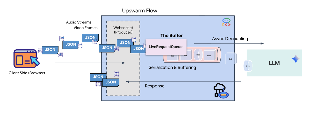 Buffer