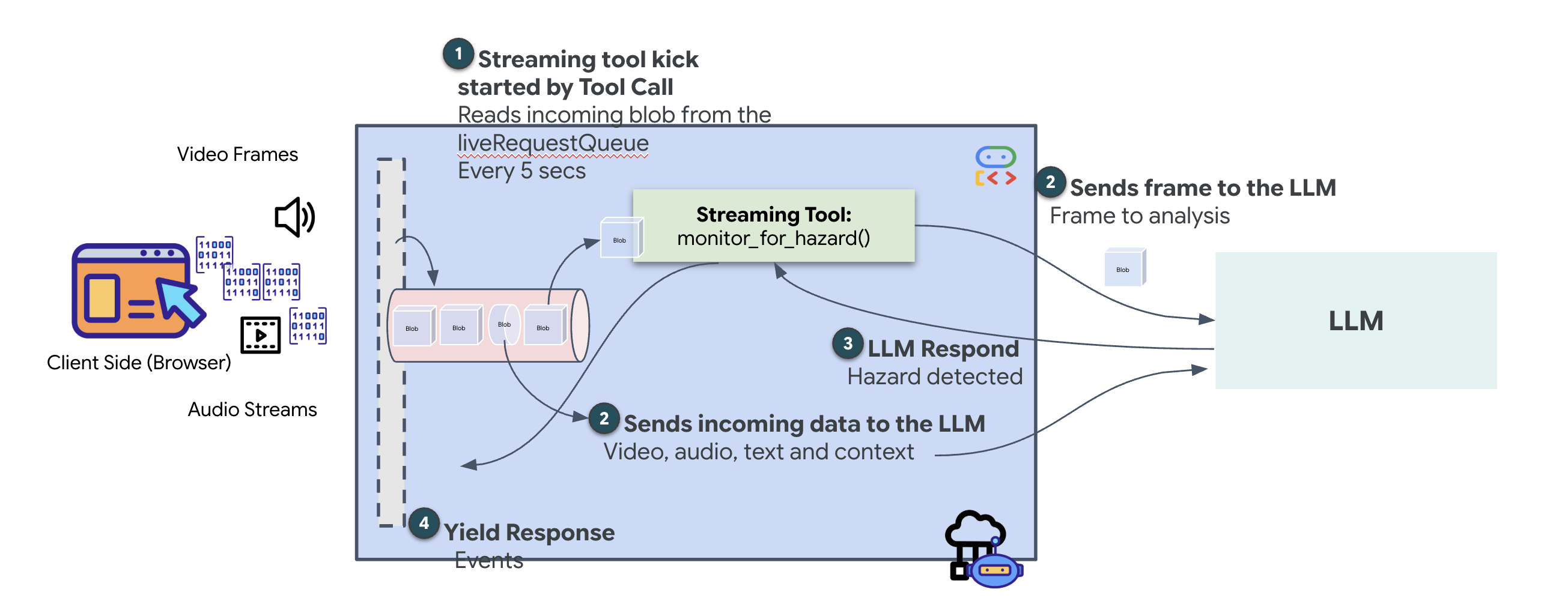 Streaming Tool Flow