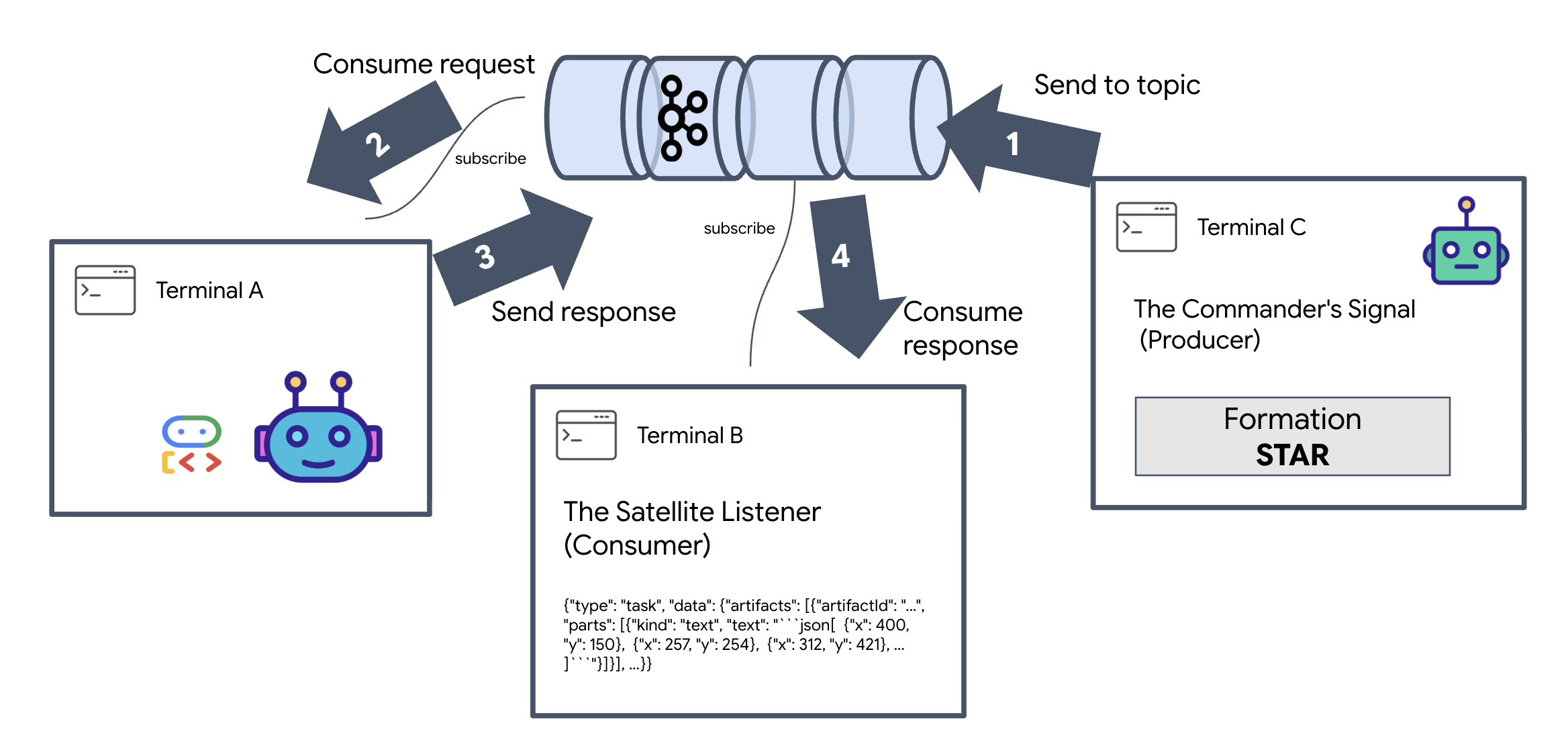 Verify the A2A Interstellar Loop