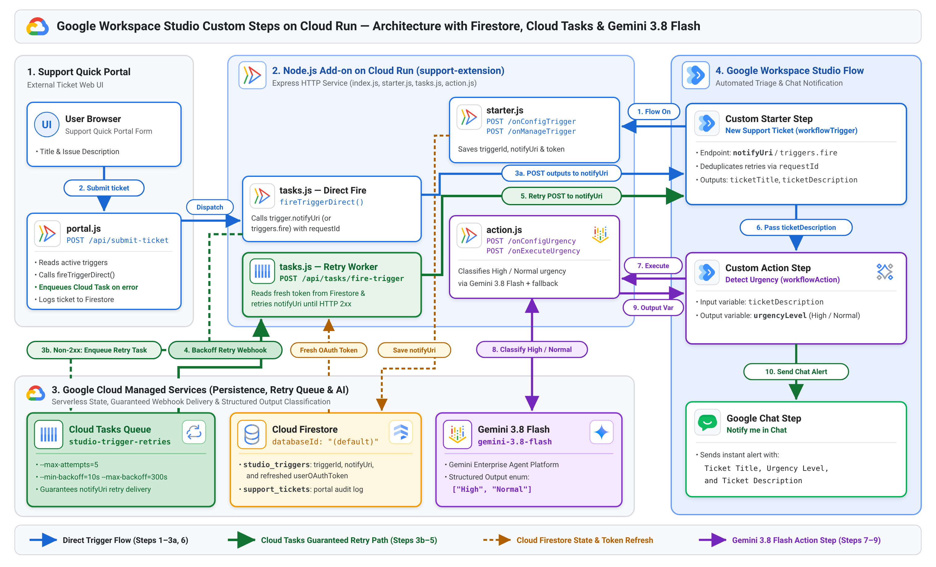 Google Workspace Studio Node.js Add-on Architecture with Firestore, Cloud Tasks, and Gemini 3.8 Flash