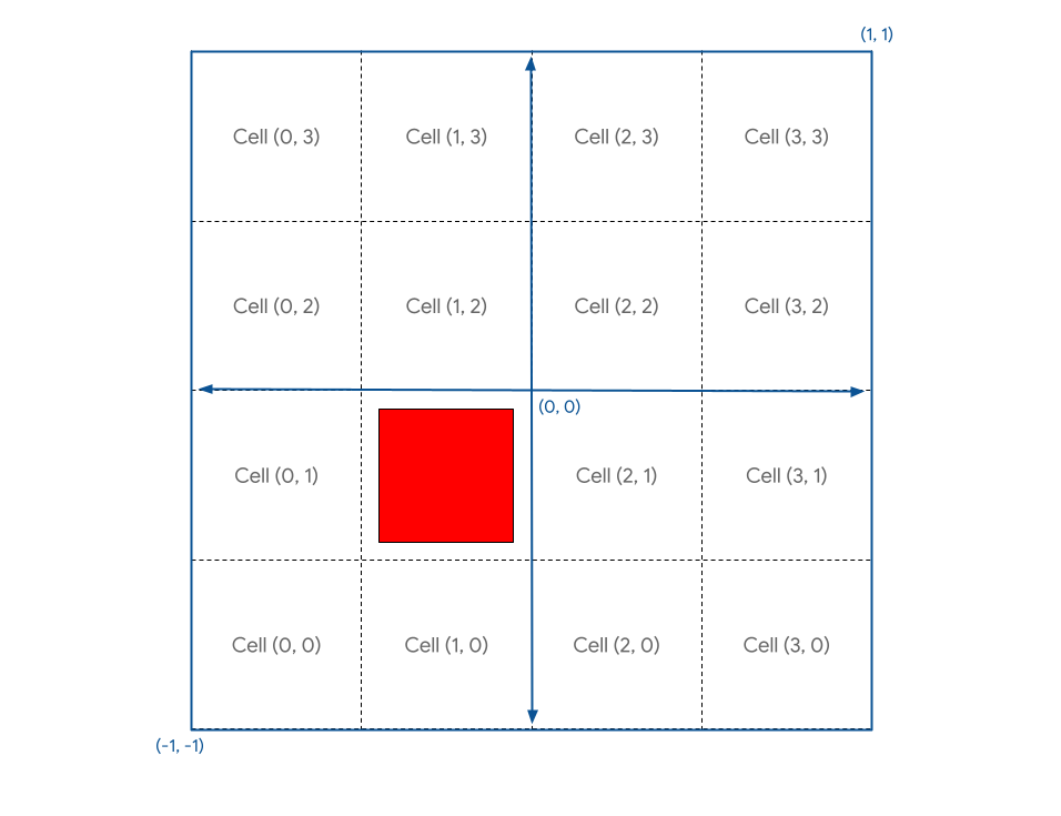 Wizualizacja obszaru roboczego podzielonego koncepcyjnie na siatkę 4 x 4 z czerwonym kwadratem w komórce (1, 1)