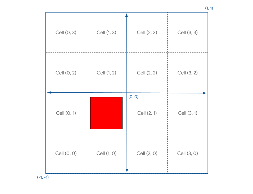 Visualizzazione del canvas suddiviso concettualmente in una griglia 4x4 con un quadrato rosso nella cella (1, 1)
