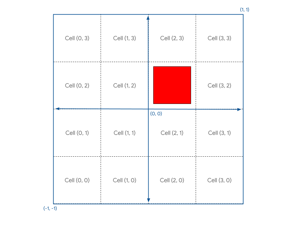Eine Visualisierung des Arbeitsbereichs, der konzeptionell in ein 4‑x‑4‑Raster unterteilt ist, mit einem roten Quadrat in Zelle (2, 2)