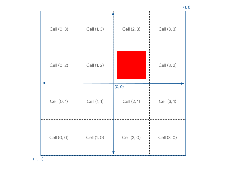 셀 (2, 2)에 빨간색 정사각형이 있는 4x4 그리드로 개념적으로 분할된 캔버스의 시각화