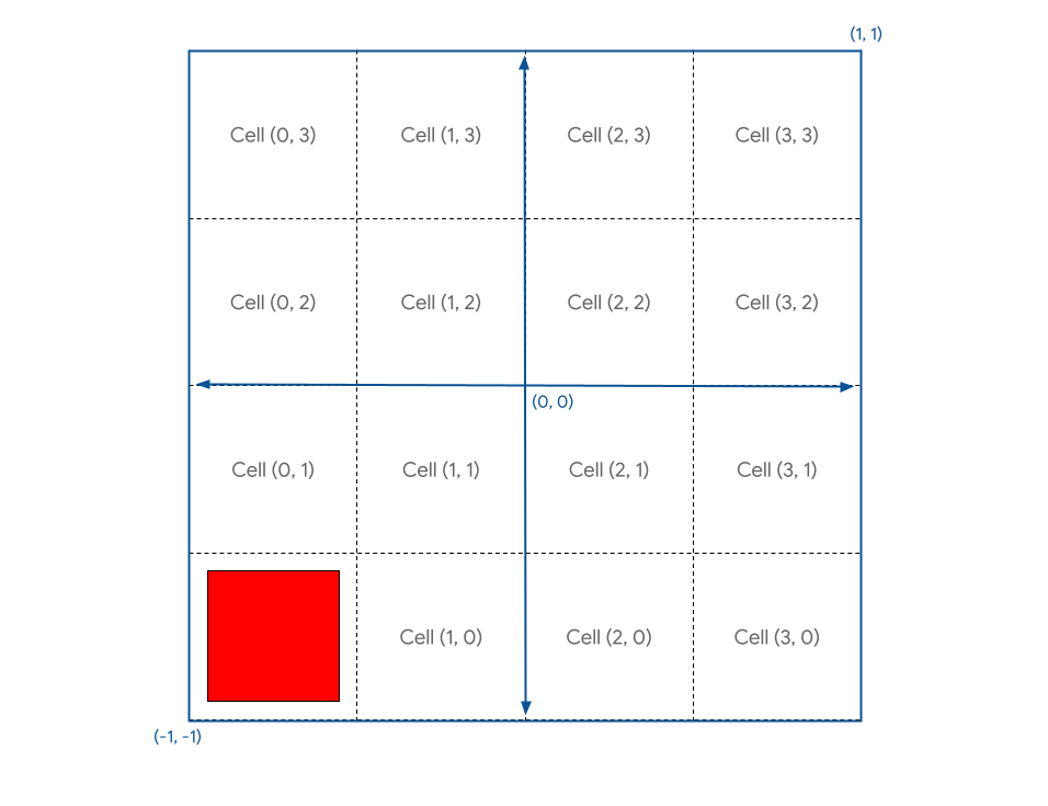 Grade com um quadrado vermelho na célula (0, 0) Visualização da tela dividida conceitualmente em uma grade 4x4 com um quadrado vermelho na célula (0, 0)