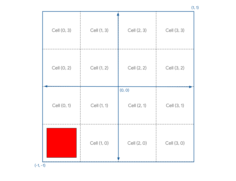 Visualización del lienzo dividido conceptualmente en una cuadrícula de 4 × 4 con un cuadrado rojo en una celda (0, 0).