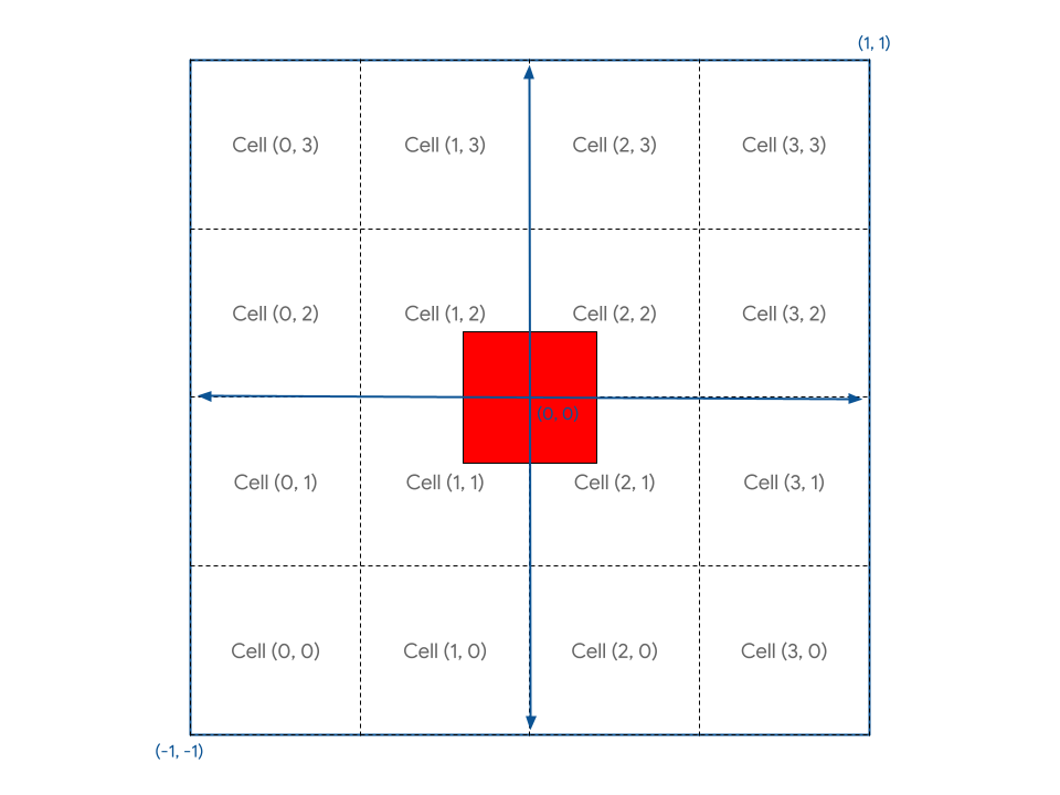 Ilustracja przedstawiająca koncepcyjną siatkę, w której przestrzeń znormalizowanych współrzędnych urządzenia zostanie podzielona podczas wizualizacji każdej komórki z wyrenderowaną aktualnie kwadratową geometrią.