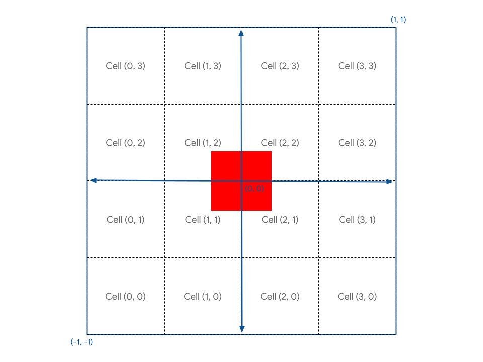 The canvas divided into a 4x4 grid An illustration of the conceptual grid the Normalized Device Coordinate space will be divided when visualizing each cell with the currently rendered square geometry at it's center.