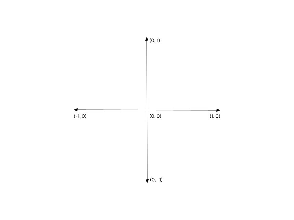 簡單的圖表，可視化顯示正規化裝置座標空間。
