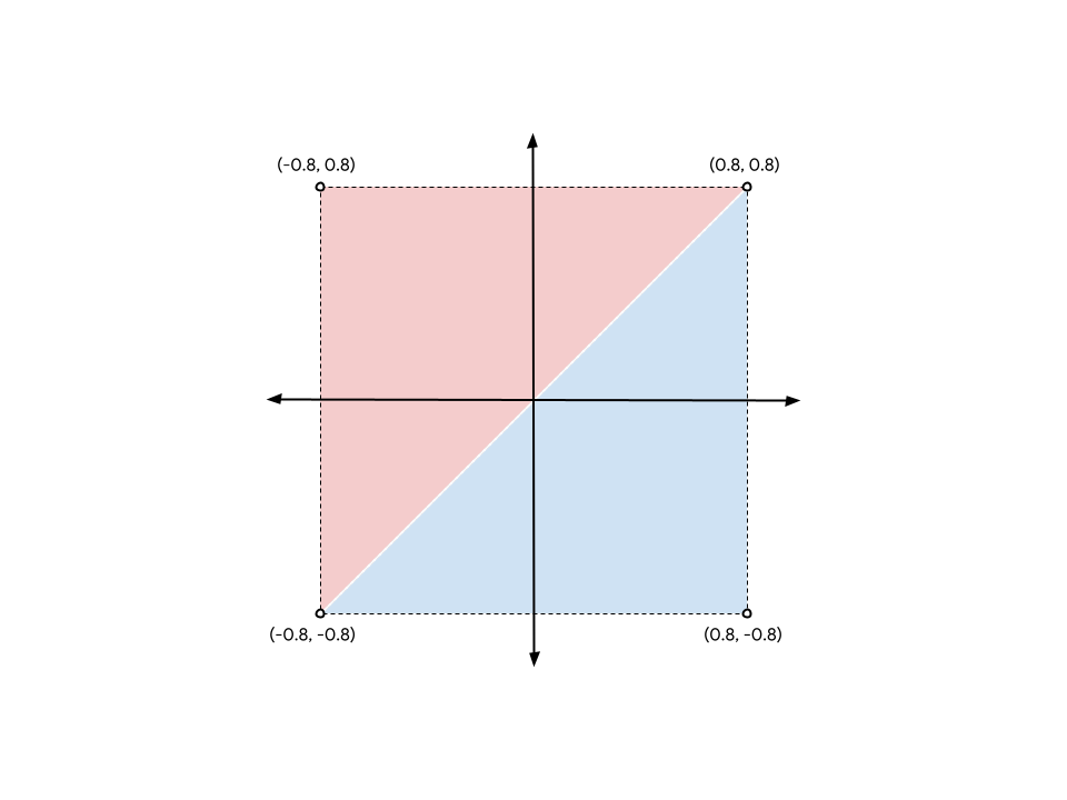 مخطّط بياني يوضّح كيفية استخدام الرؤوس الأربعة للمربّع لتكوين مثلّثَين