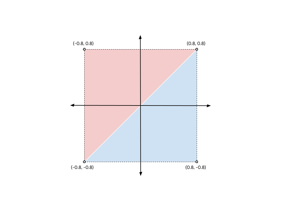 Diagram yang menunjukkan cara keempat verteks persegi akan digunakan untuk membentuk dua segitiga.