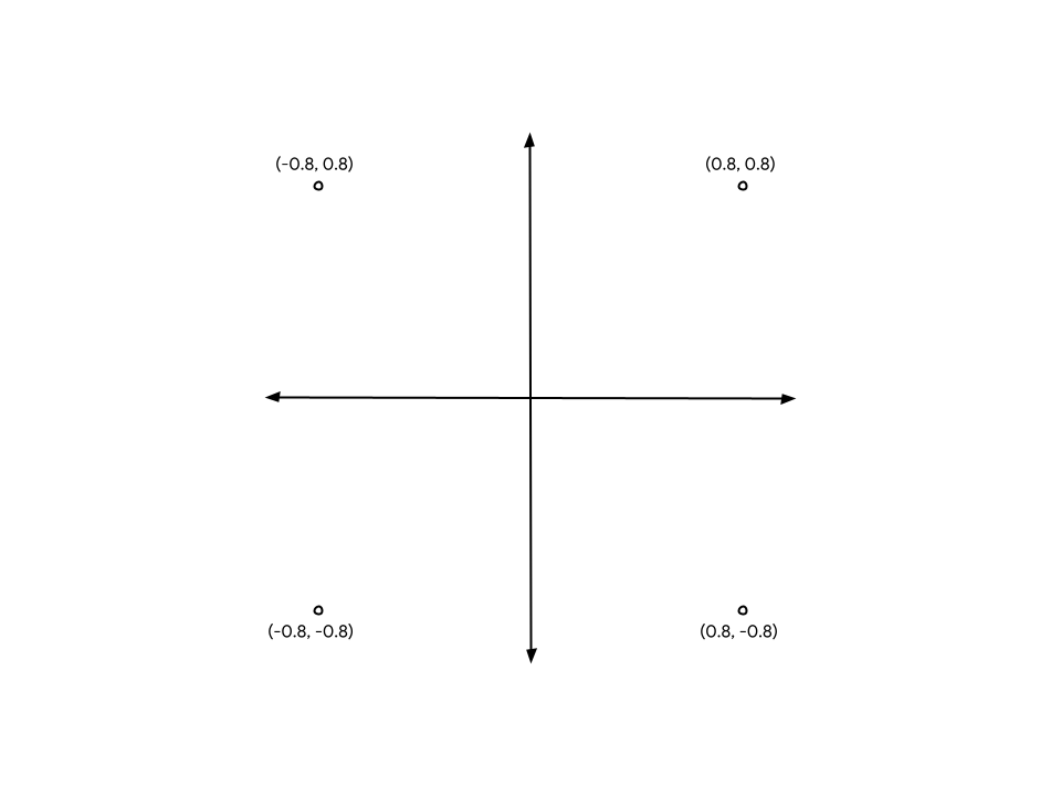 Znormalizowany wykres współrzędnych urządzenia pokazujący współrzędne rogów kwadratu