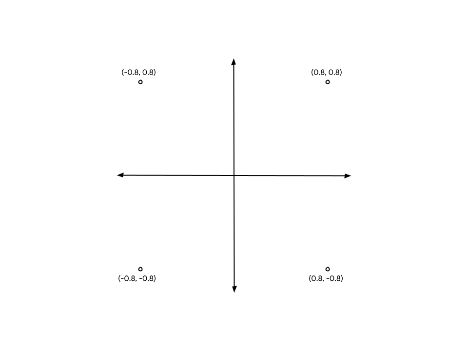 Un grafico delle coordinate del dispositivo normalizzate che mostra le coordinate degli angoli di un quadrato