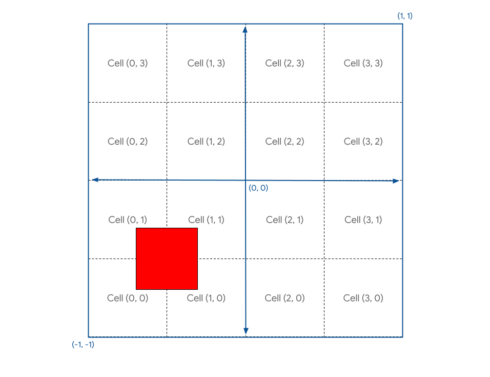 Wizualizacja obszaru roboczego podzielonego na siatkę o wymiarach 4 x 4 z czerwonym kwadratem wyśrodkowanym między komórką (0, 0), komórką (0, 1), komórką (1, 0) i komórką (1, 1)