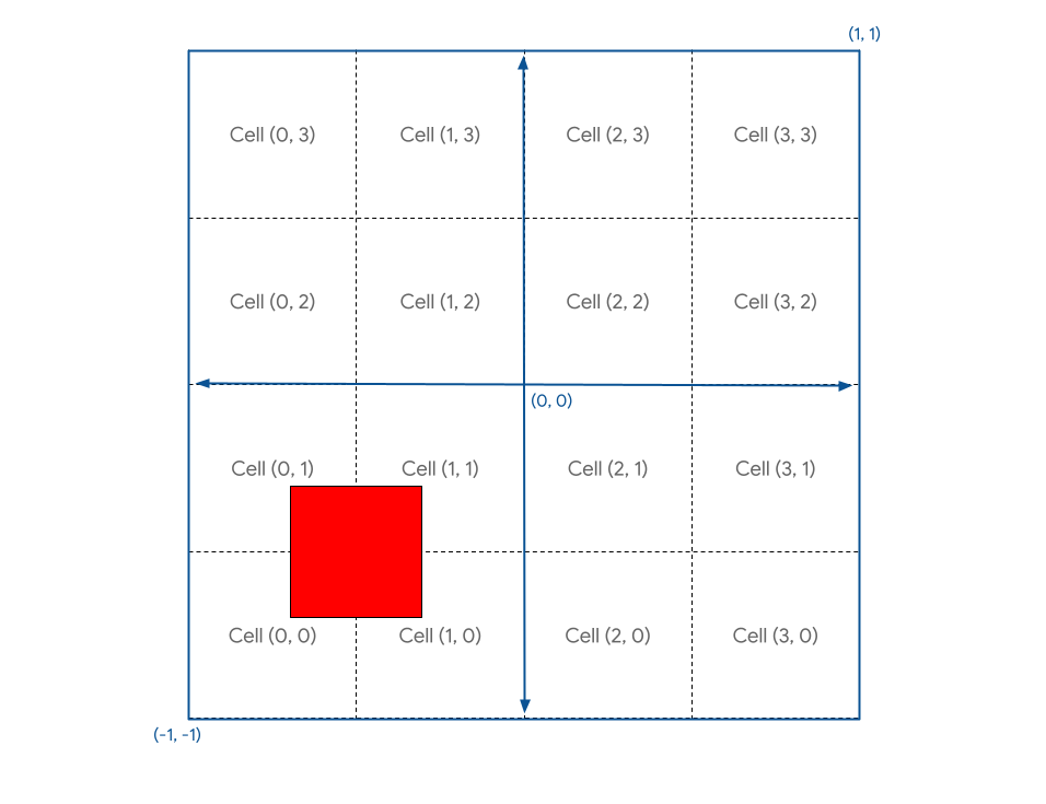 Una visualizzazione del canvas concettualmente suddiviso in una griglia 4x4 con un quadrato rosso centrato tra la cella (0, 0), la cella (0, 1), la cella (1, 0) e la cella (1, 1)